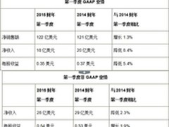 思科发布2015财年第一季度业绩报告