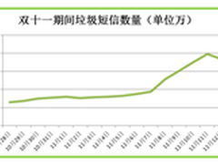 清垃圾短信：360确保218亿移动支付安全