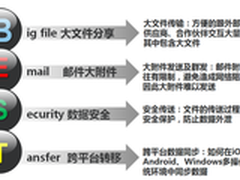 趋势科技企业安全云盘带来
