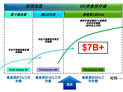 2014闪存更亲民 要和传统阵列抢地盘