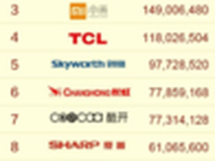 乐视TV公布双十一战绩 总销量6.4万台