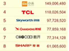 乐视TV双十一总销量6.4万台