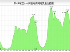 网宿CDN云分发平台 助力双十一电商狂欢