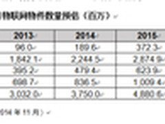 2015年使用中的联网物件数量将达49亿