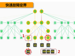 如何应对服务器虚拟化中网络运维痛点？