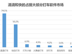 CNNIC权威数据：近75%用户出行选择滴滴