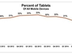 消费市场的未来 平板电脑还是手机平板