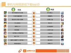 卓易大数据：手游市场生态分析报告