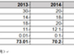 Gartner称可穿戴式市场将保持增长