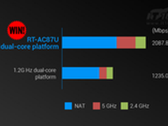 集成PK自选 华硕RT-AC87U功能盘点