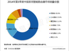 极路由:占据国内智能路由器市场60%以上