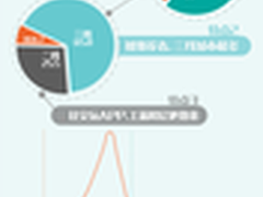  应用宝发布APP社交分发报告