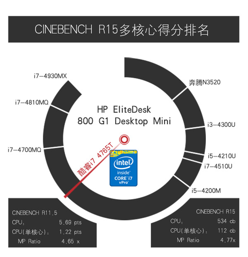 搭载酷睿i7处理器 整机功耗相对较低