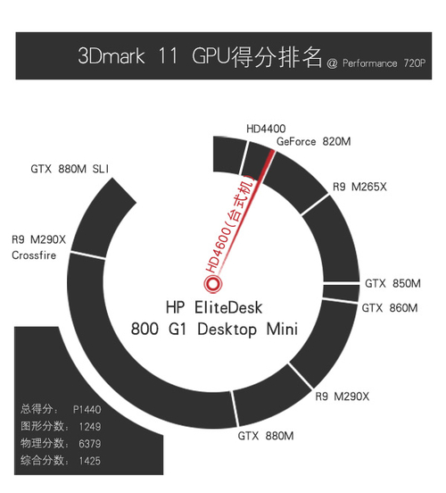 搭载酷睿i7处理器 整机功耗相对较低