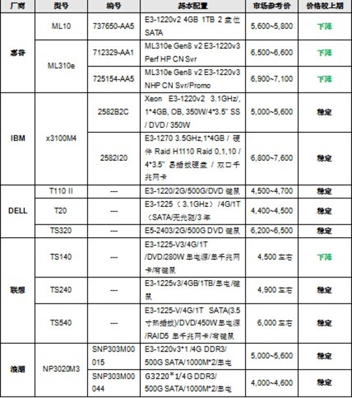 服务器价格指导 10月单路塔式产品选购