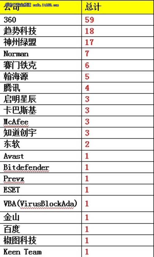 齐向东：360的互联网安全技术颠覆之路