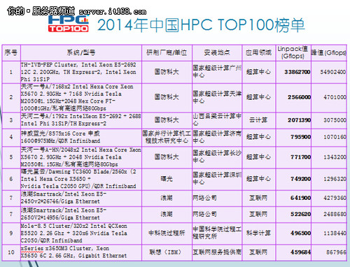 HPC China 2014：TOP100超算排行榜发布