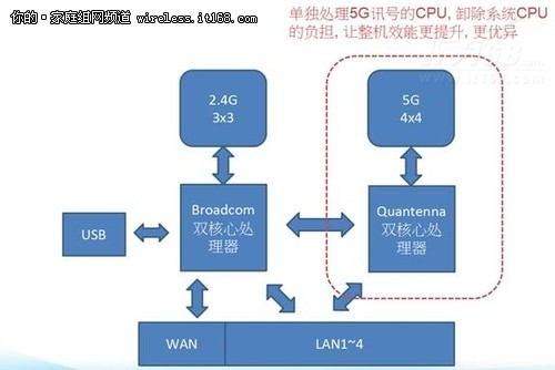 比快更快 华硕RT-AC68U无线路由器评测