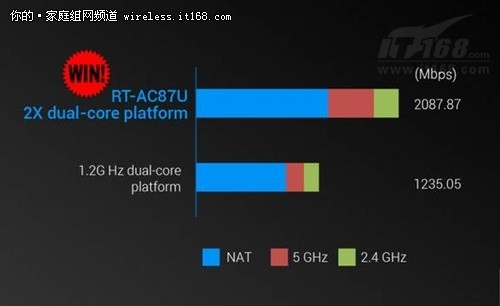 比快更快 华硕RT-AC68U无线路由器评测