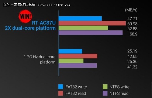 华硕RT-AC87无线路由器总结