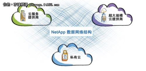 NetApp：如何驾驭混合云