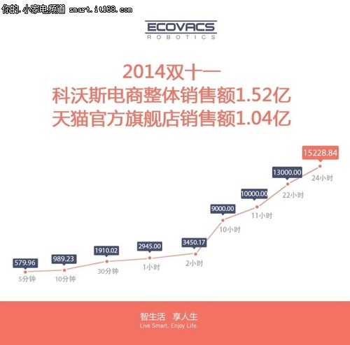 双十一大战 科沃斯机器人再创销量奇迹