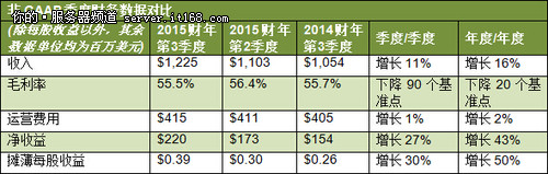 NVIDIA发布2015财年第三季度财务报告