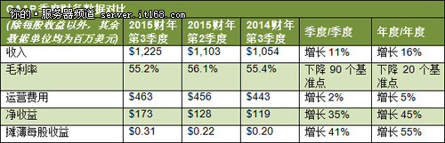 NVIDIA发布2015财年第三季度财务报告