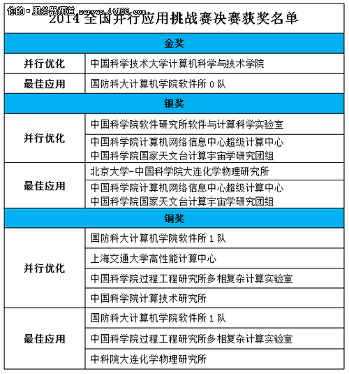 2014全国并行应用挑战赛圆满收官