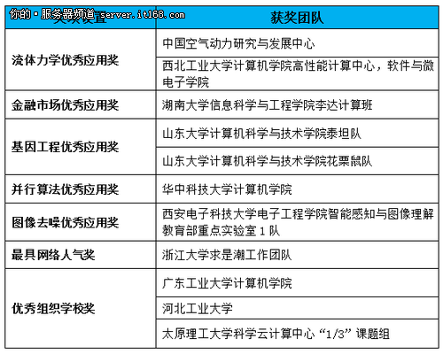 2014全国并行应用挑战赛圆满收官