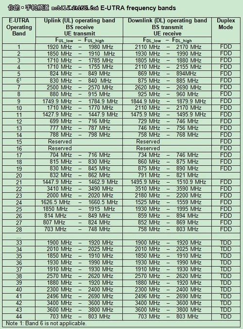 lte band