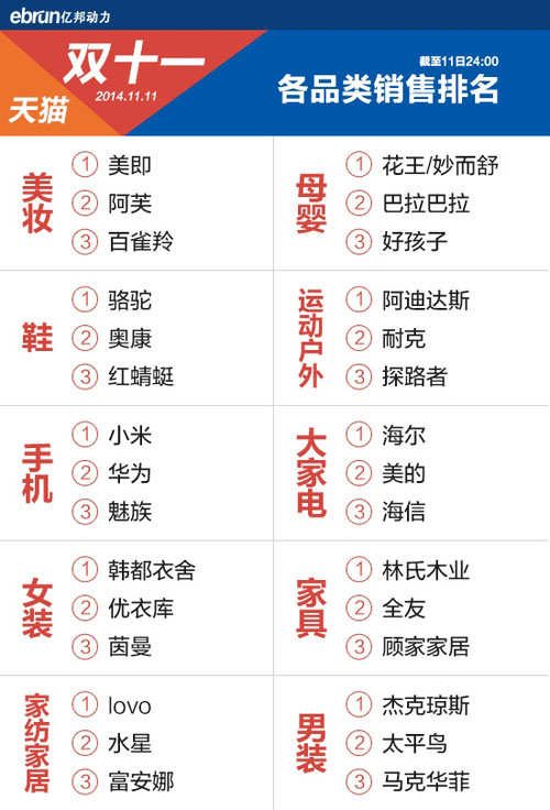 天猫双11销量排行出炉 各品类TOP5汇总