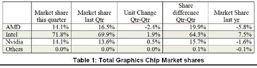 得感谢AMD Intel与NV第三季出货量涨10%