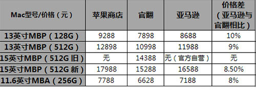 差10%？三大苹果热销品官翻是否值得买