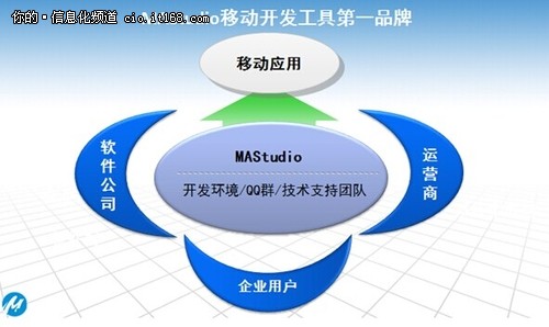 MAStudio三步打造移动OA系统开发生态链