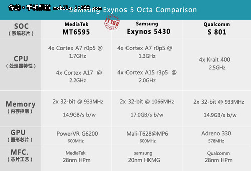 三星Exynos 5430八核平台 20nm最抢眼