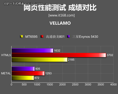 三星Exynos 5430八核平台 20nm最抢眼