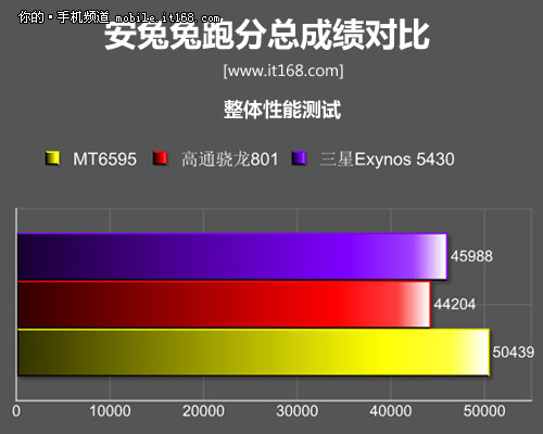 三星Exynos 5430八核平台 20nm最抢眼