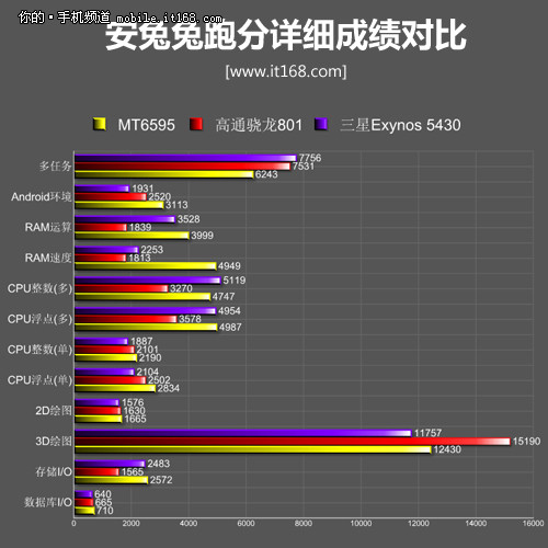 三星Exynos 5430八核平台 20nm最抢眼