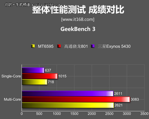 三星Exynos 5430八核平台 20nm最抢眼