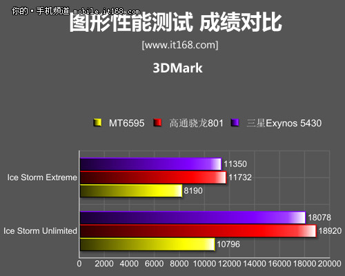 三星Exynos 5430八核平台 20nm最抢眼