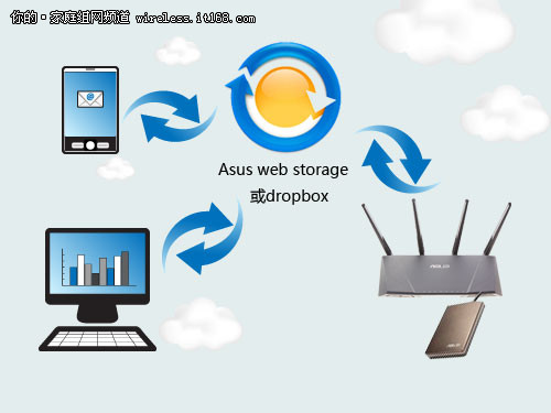 AiCloud 操作步骤