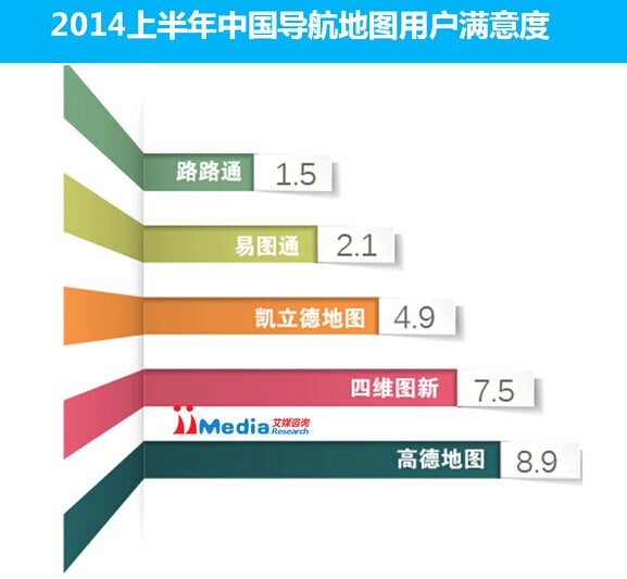 2014年车主手机导航市场高德份额过半