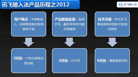 引领语音输入潮流：讯飞输入法前世今生