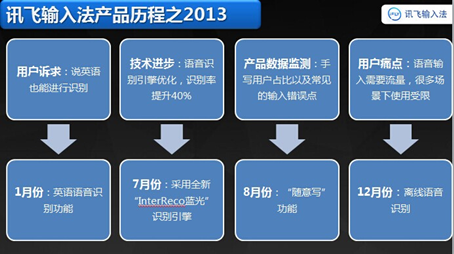 引领语音输入潮流：讯飞输入法前世今生