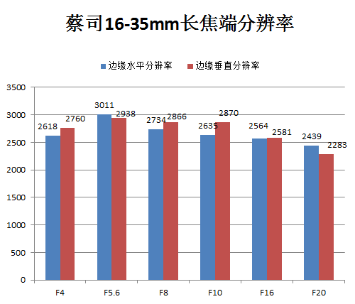 分辨率测试：