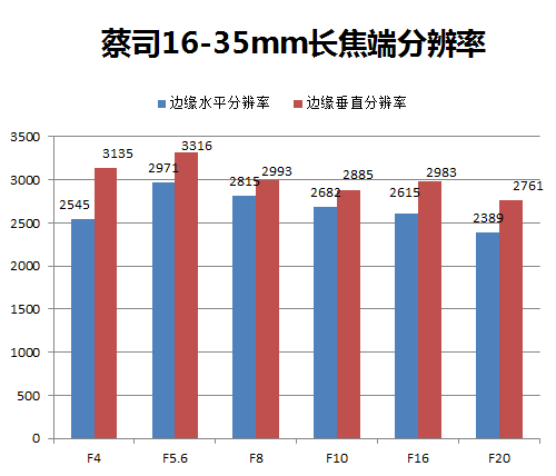 分辨率测试：