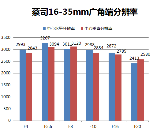 分辨率测试：