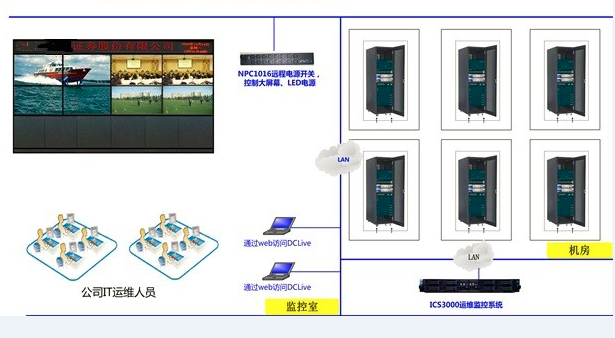 德讯远程监控管理为证券企业IT管理加分