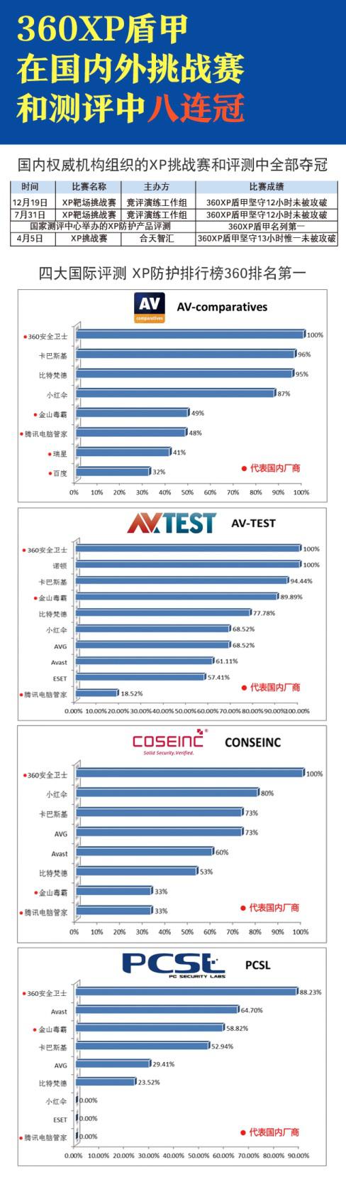 XP靶场挑战赛落幕 360XP盾甲守擂成功